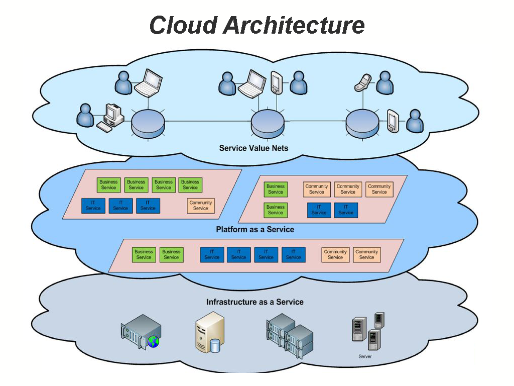 Облачная архитектура