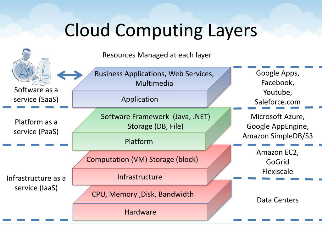 Уровни облачных вычислений