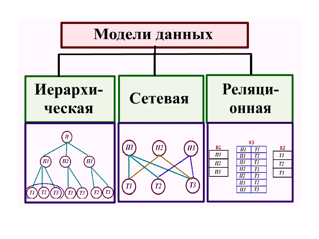 Базы данных это