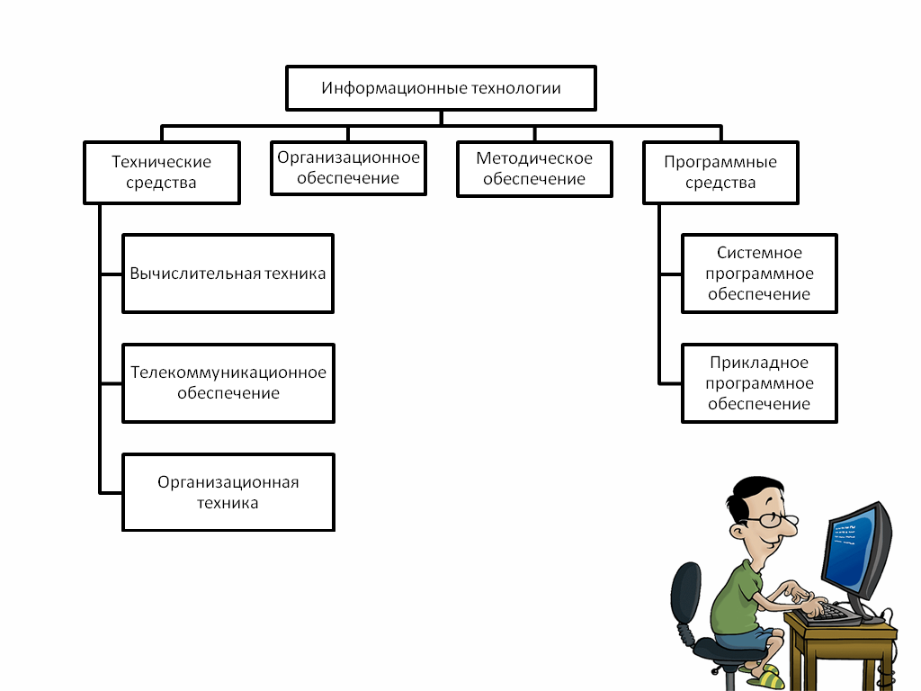 Информационные технологии