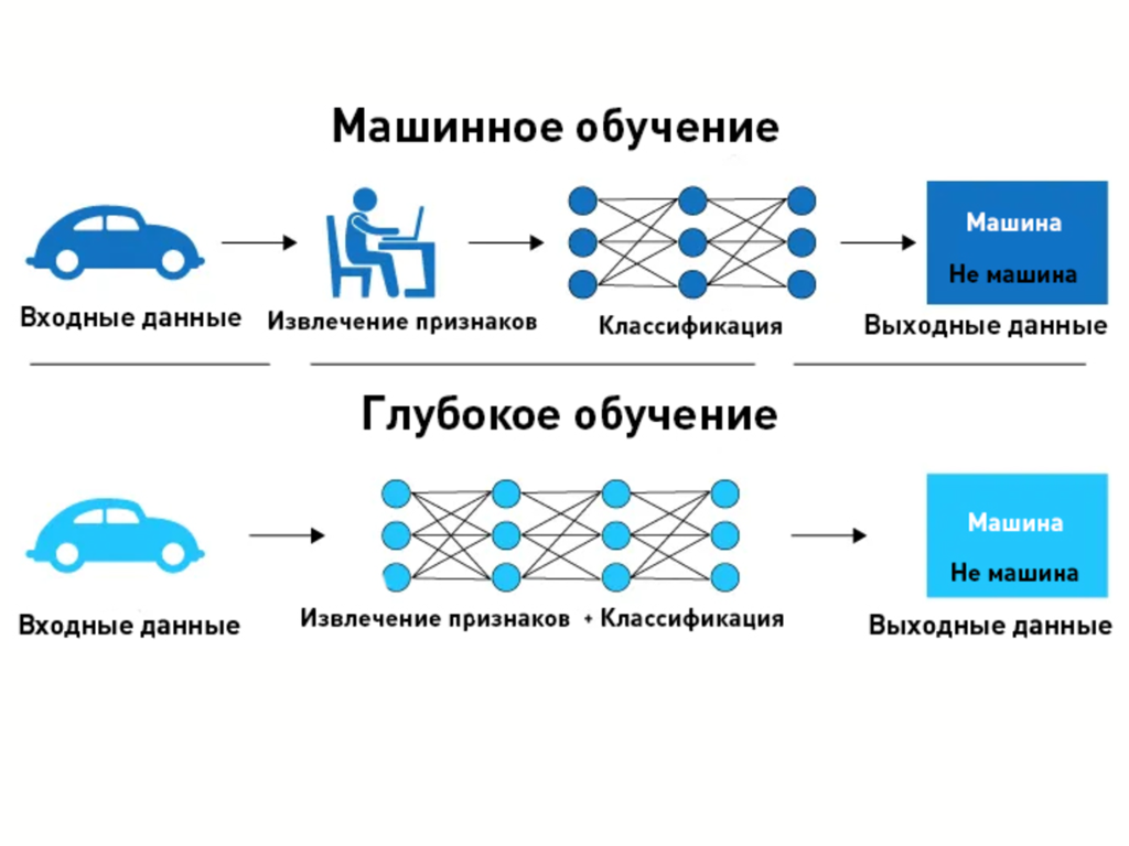 Машинное обучение