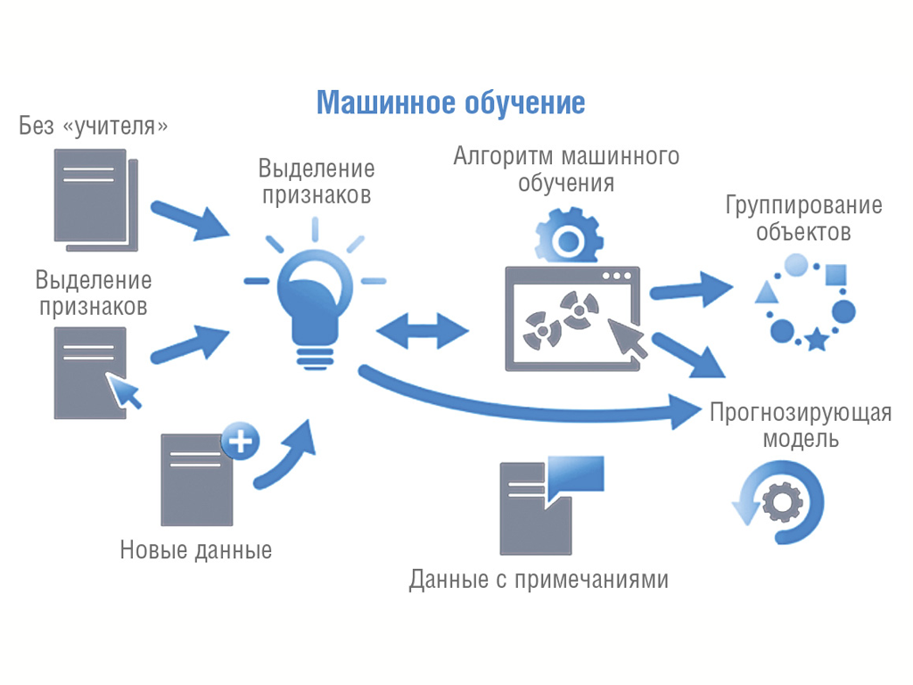 Машинное обучение