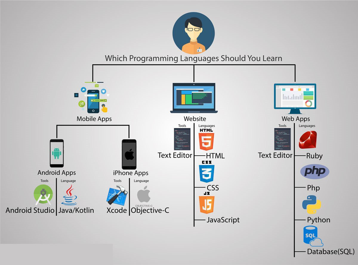 Программирование это