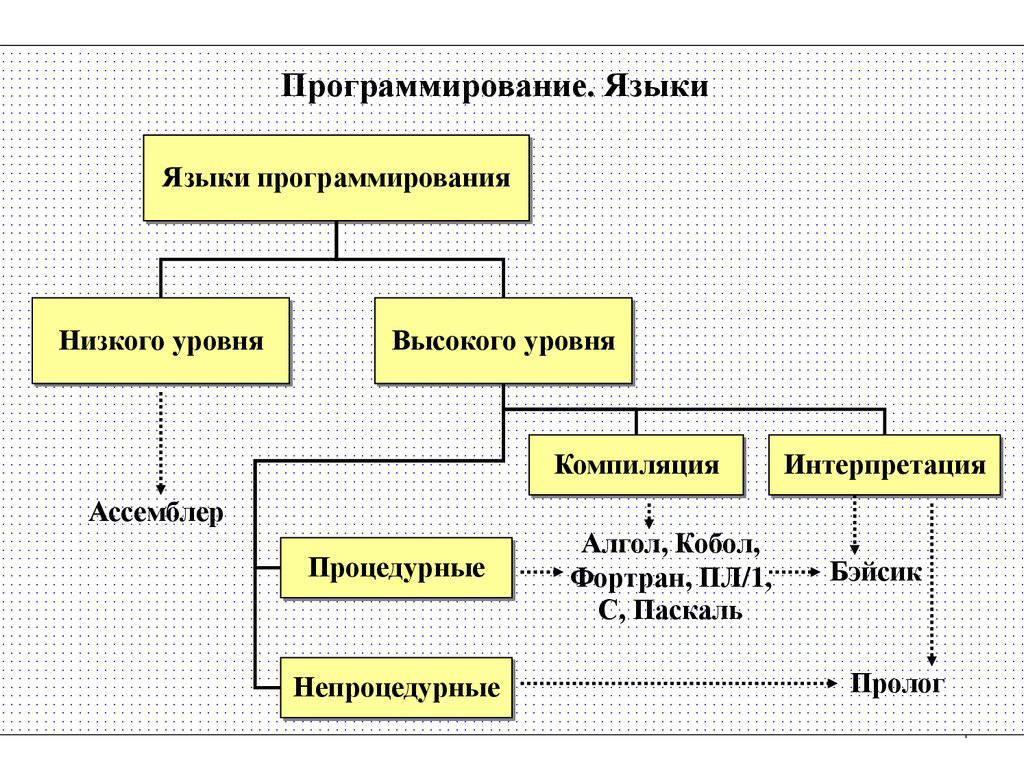Программирование это