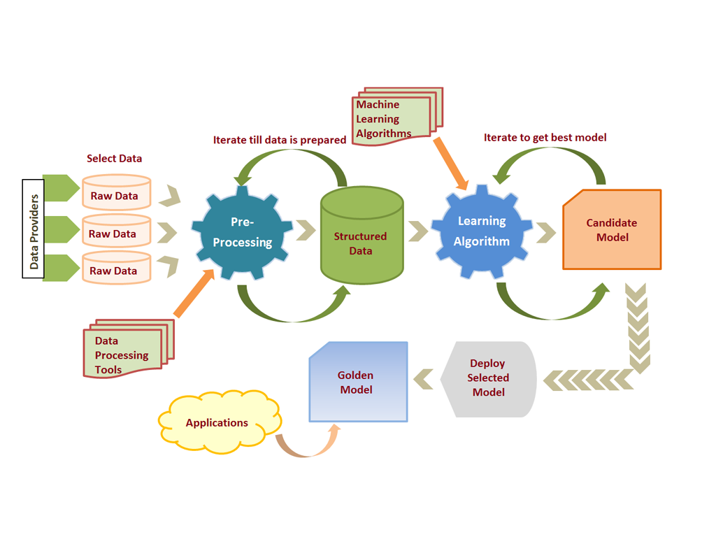машинное обучение